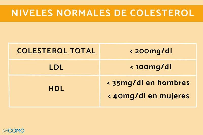 ¿Qué es el colesterol HDL, LDL y la lipoproteína VLDL?